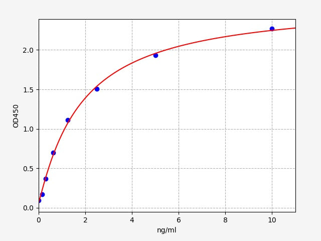 Standard Curve