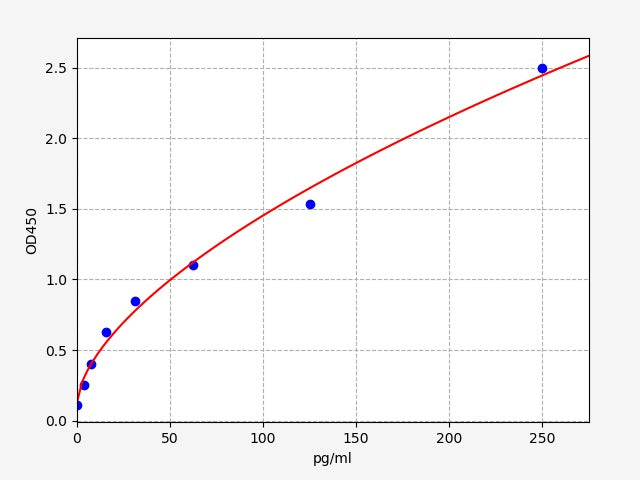 Standard Curve