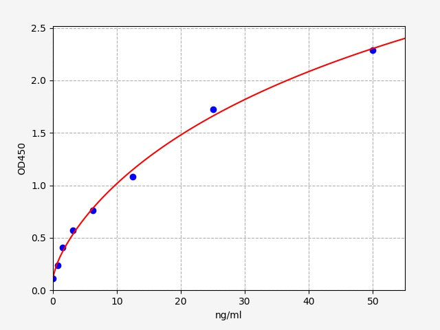 Standard Curve