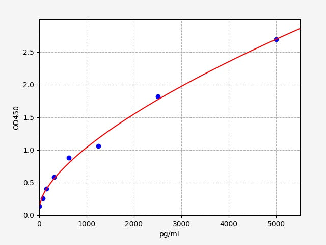 Standard Curve