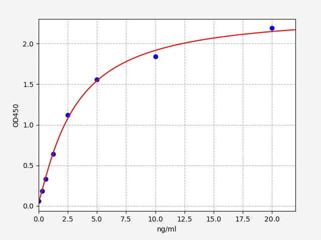 Standard Curve