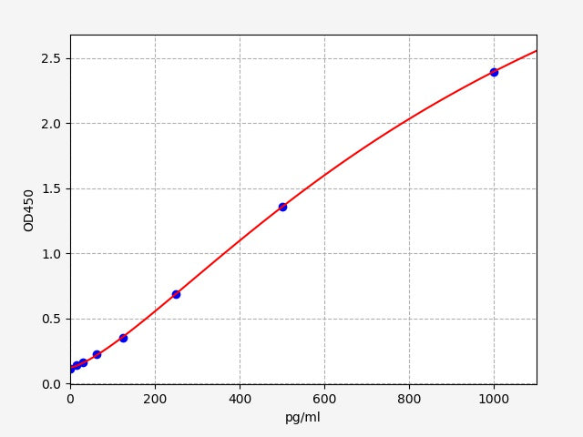 Standard Curve