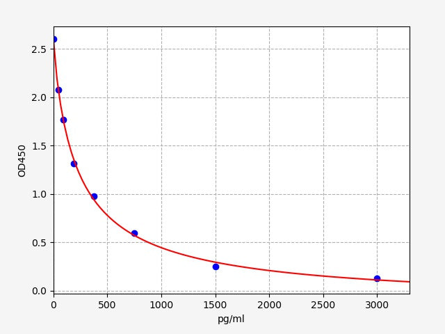 Standard Curve