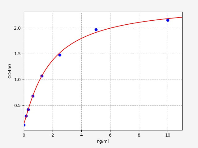 Standard Curve
