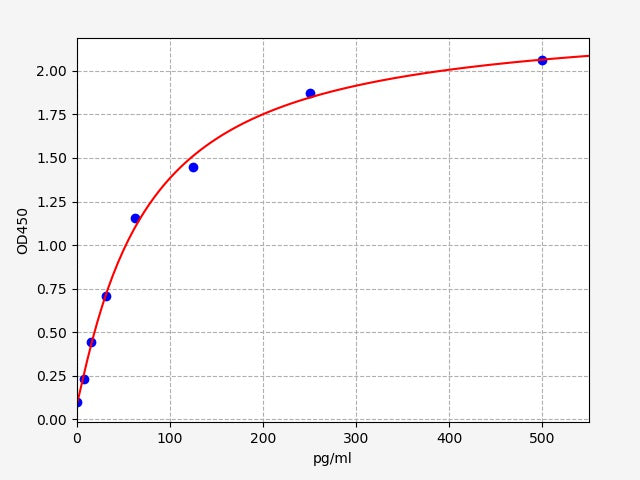 Standard Curve