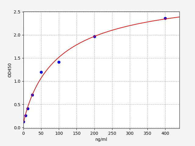 Standard Curve