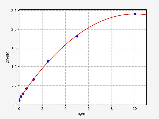 Standard Curve