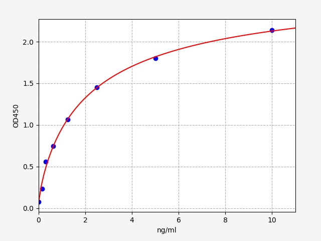 Standard Curve