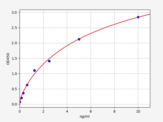 Standard Curve