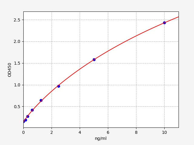 Standard Curve