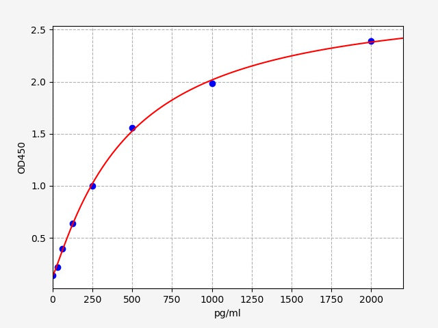 Standard Curve
