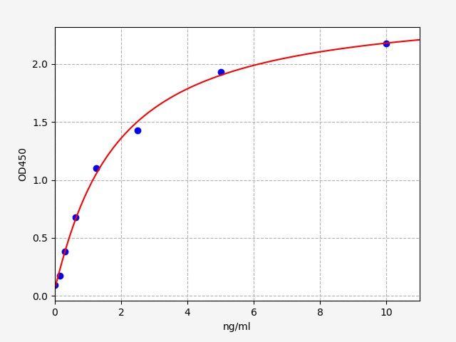 Standard Curve