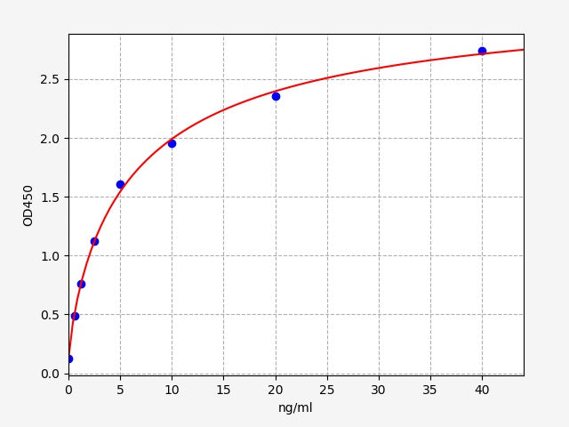 Standard Curve