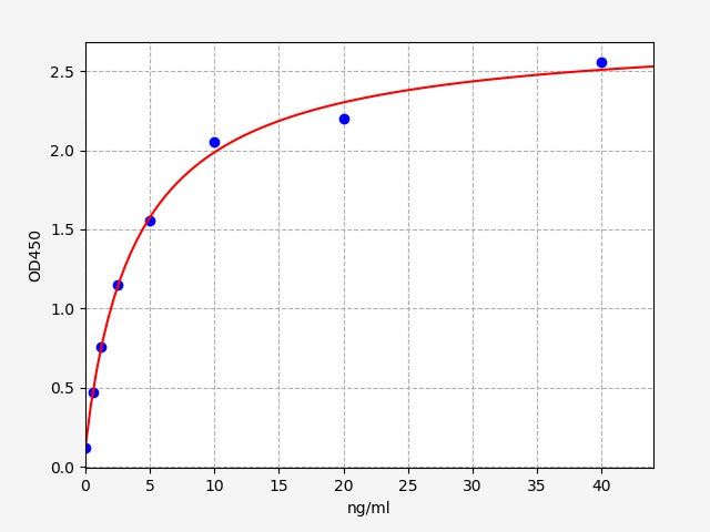 Standard Curve