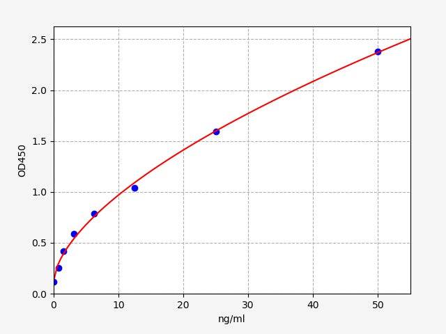 Standard Curve