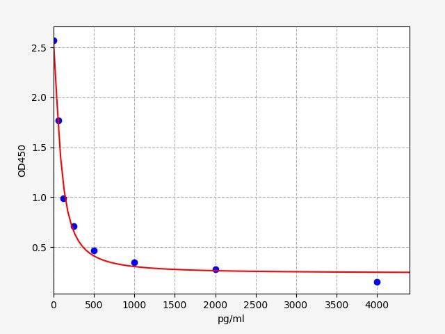 Standard Curve
