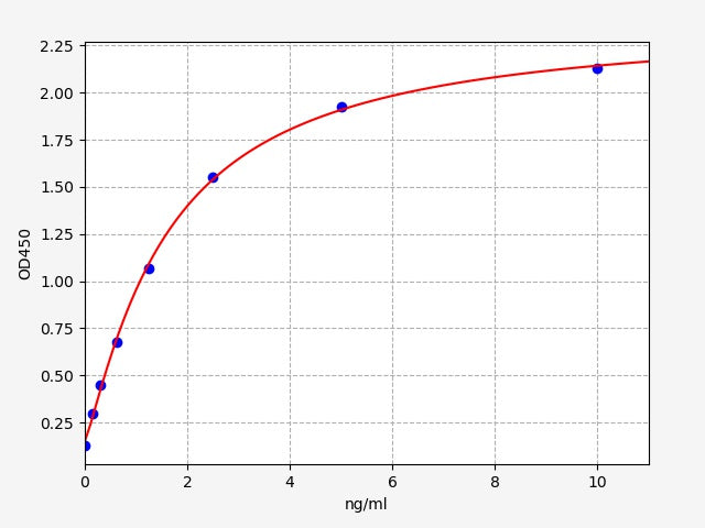Standard Curve