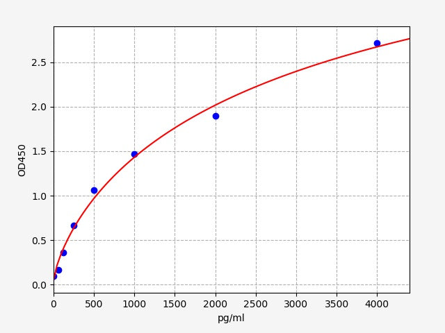 Standard Curve