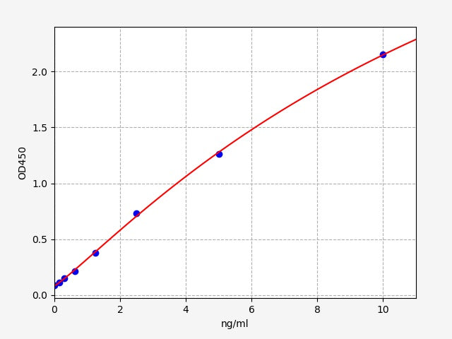 Standard Curve