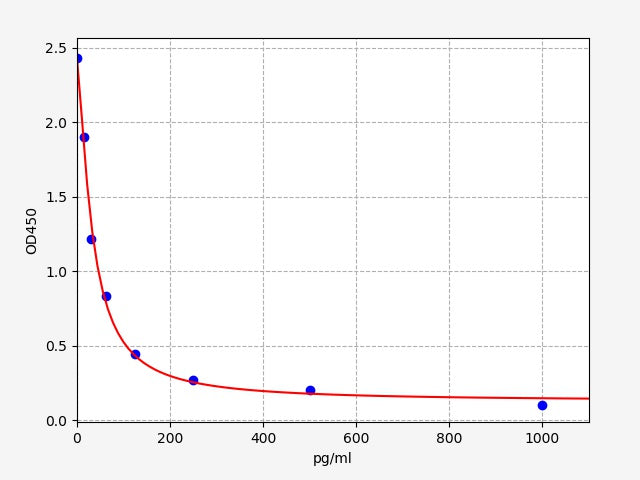 Standard Curve