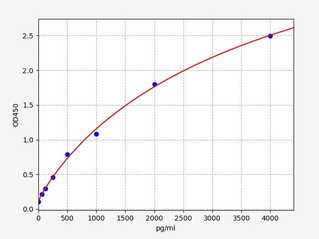 Standard Curve