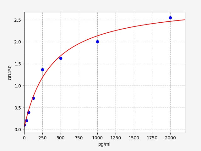 Standard Curve