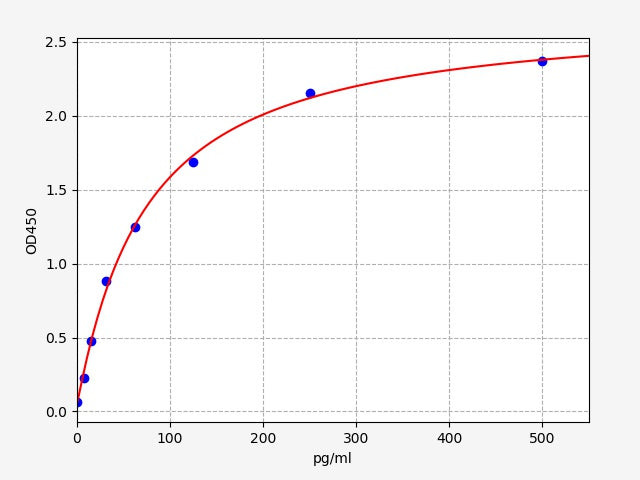 Standard Curve