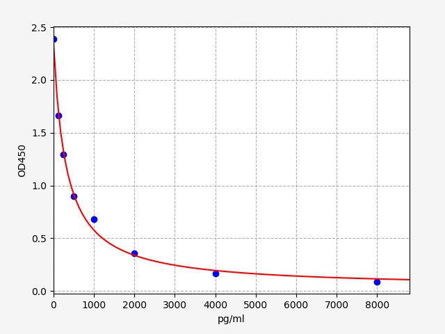 Standard Curve
