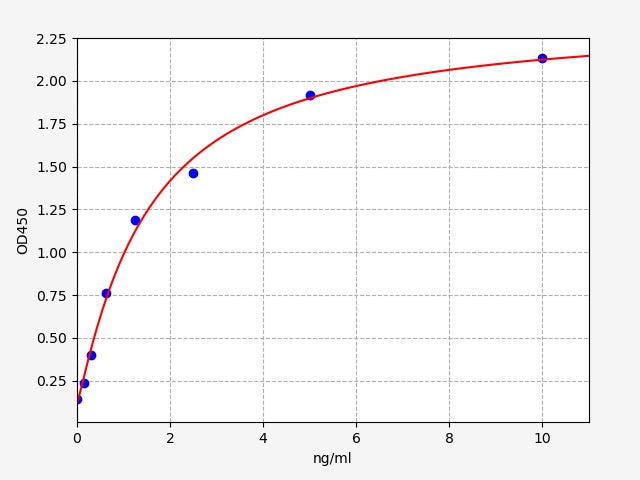Standard Curve