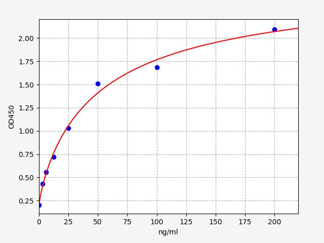 Standard Curve