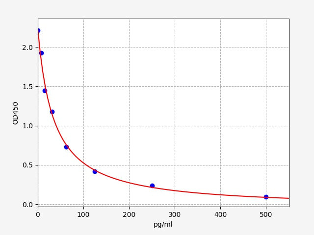 Standard Curve