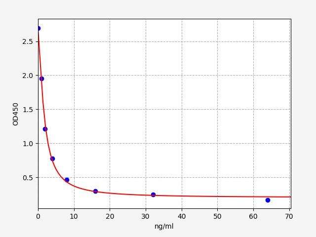 Standard Curve