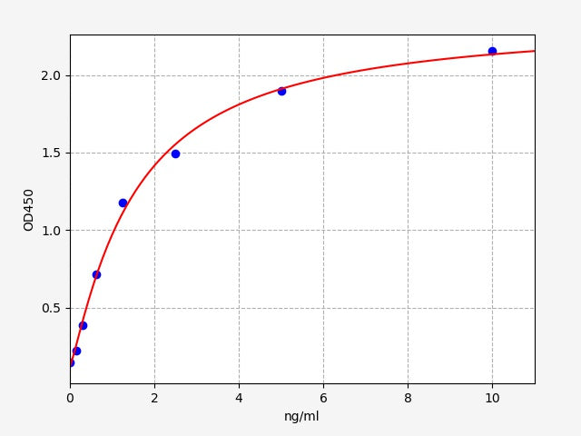 Standard Curve