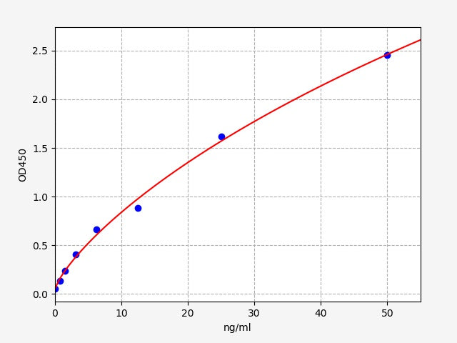 Standard Curve