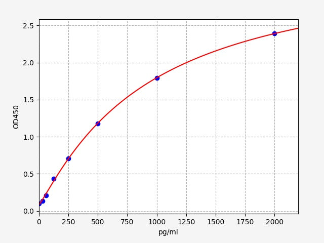 Standard Curve