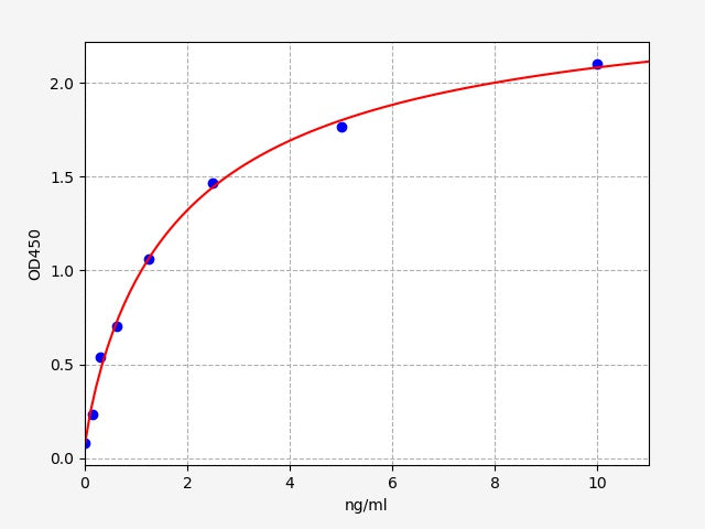 Standard Curve