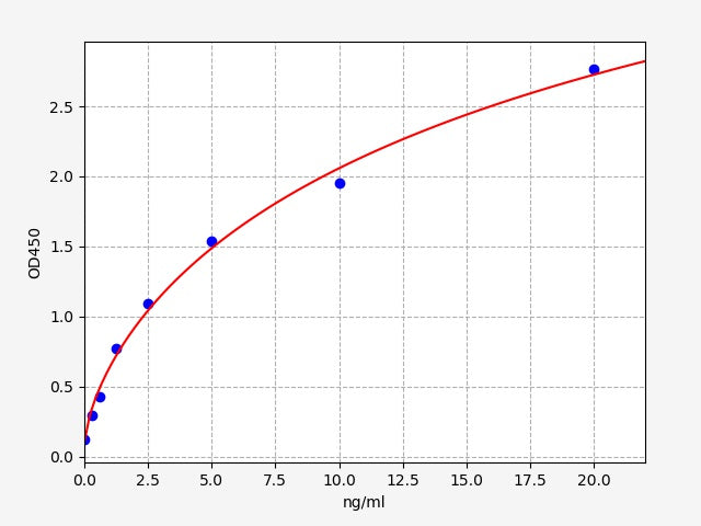 Standard Curve
