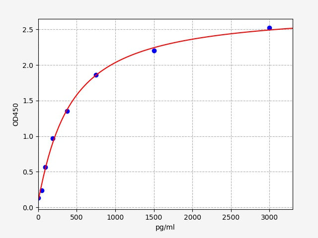 Standard Curve