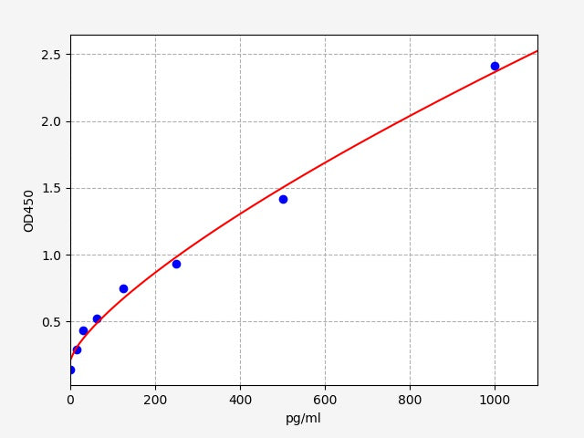 Standard Curve
