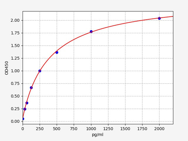 Standard Curve