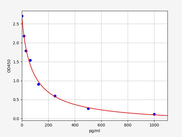 Standard Curve