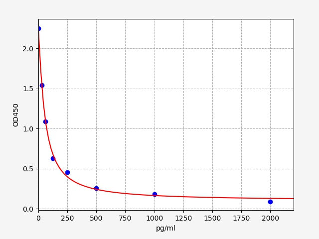 Standard Curve