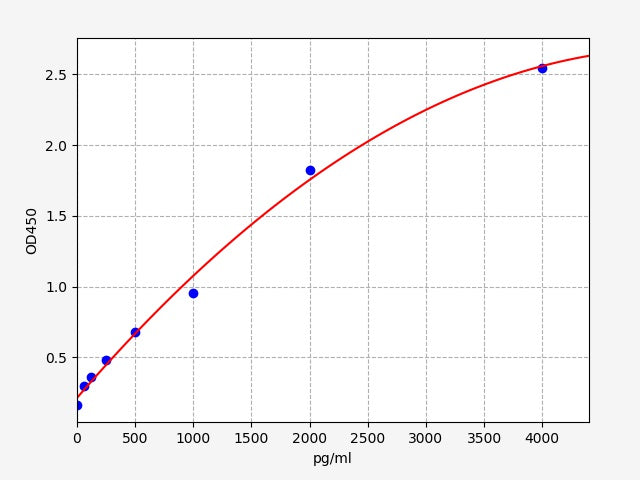 Standard Curve