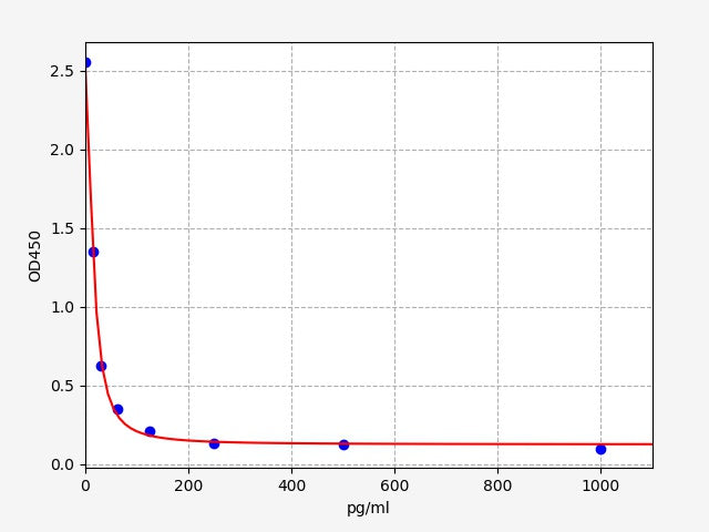 Standard Curve