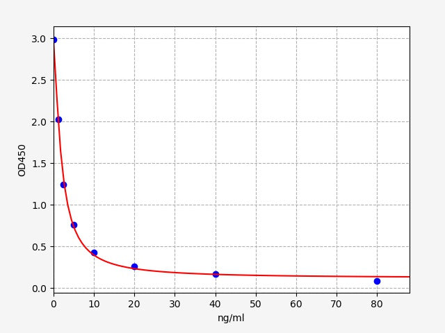 Standard Curve