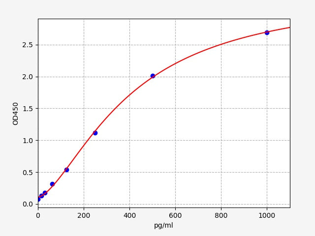 Standard Curve