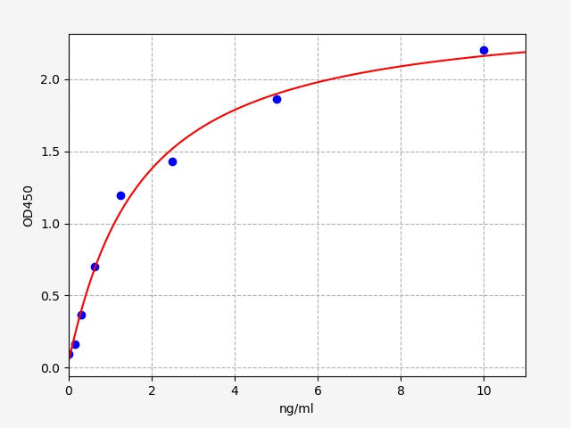 Standard Curve