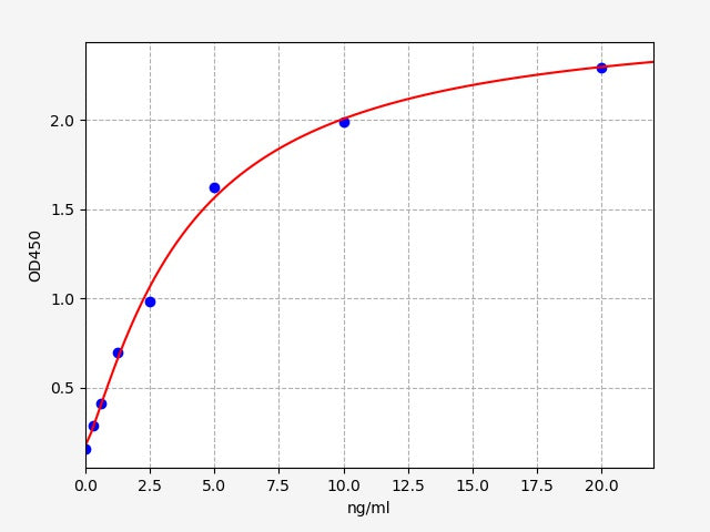 Standard Curve