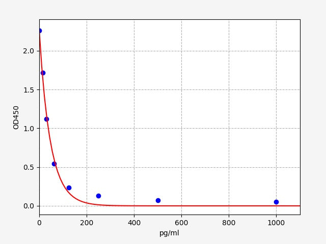 Standard Curve
