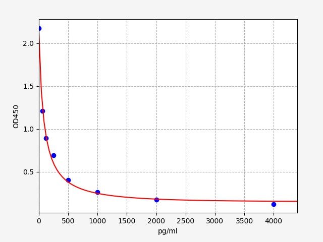 Standard Curve